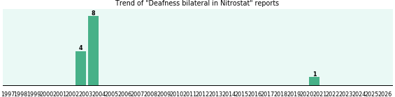 Could Nitrostat cause Deafness bilateral? Could Nitrostat cause Deafness bilateral?
